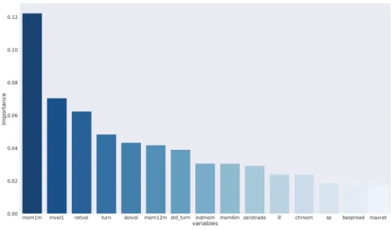 Figure 5-2: LIME feature importance aggregated over all data points. Top 15 features are plotted.