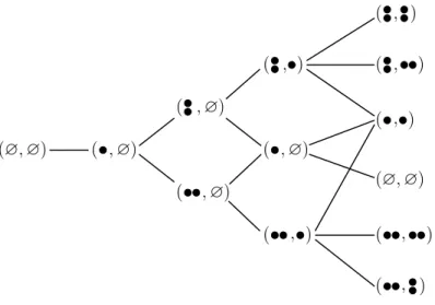 Figure 1.3: Bratteli diagram