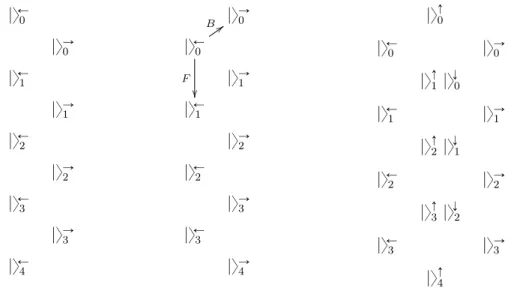 Figure 2.1: Left: An atypical module Z s,0 ↵, (with s “ 5). Each vertical column is a U q g` p 2 q - -module X s,r↵, in (1.12)