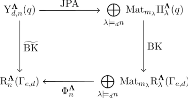 Figure A.1 : Un diagramme commutatif
