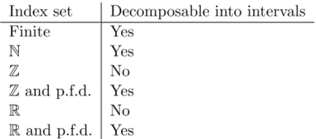 Figure 1.2: Quick summary of the cases where the decomposition Theorem holds.