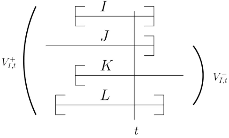 Figure 2.2: Examples of support of interval submodules whose vectors at index t will be contain in V I,t+ and V I,t− .