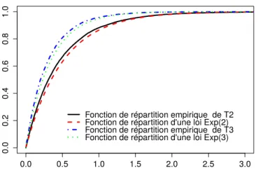Figure 1.2 – Pour ce graphique on a choisi β 1 ∗ = 0.01 et β 2 ∗ = · · · = β 100 ∗ = 0