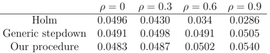 Table 2.1 – This table gives the empirical FWER estimated with 1000 simulations. The FWER level of our procedure and the generic stepdown procedure is close to the nominal level of 5%.