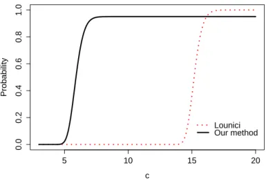 Figure 2.2 – This figure represents the probabilities to recover the active set with Lounici’s method ( P c ( ˆA L (λ L ) = A)) in red dotted line and with our method ( P c ({i ∈ [[1, p]] | | β ˆ i mle | >