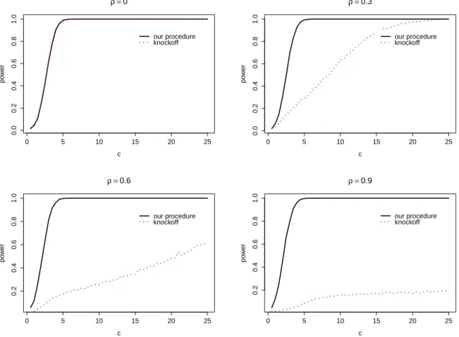 Figure 2.3 – In this figure, we compared the power our multiple testing procedure with the power of the knockoff multiple testing procedure