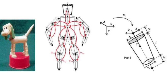 Fig. 1.17: Modèle troncs de cônes à membres indépendants. A gauche : analogie avec un jouet à poussoir pourvu d'articulations élastiques
