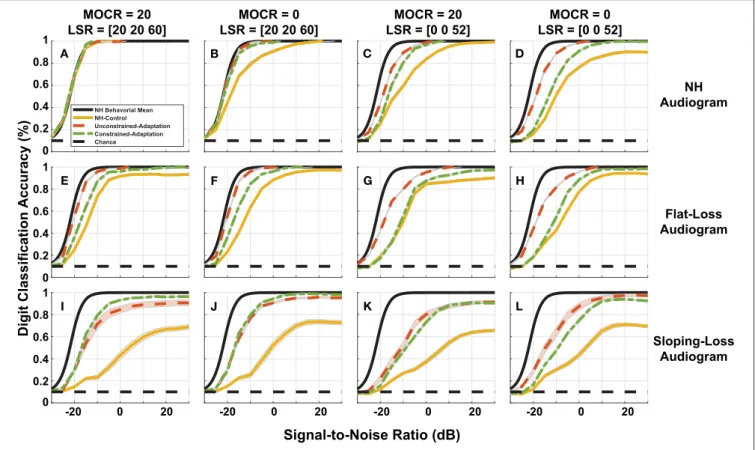 FIGURE 8 | Simulated digit-in-noise performance as a function of hearing loss. (A–L) Illustrates the digit-in-noise accuracy for each of the three train/test paradigms.