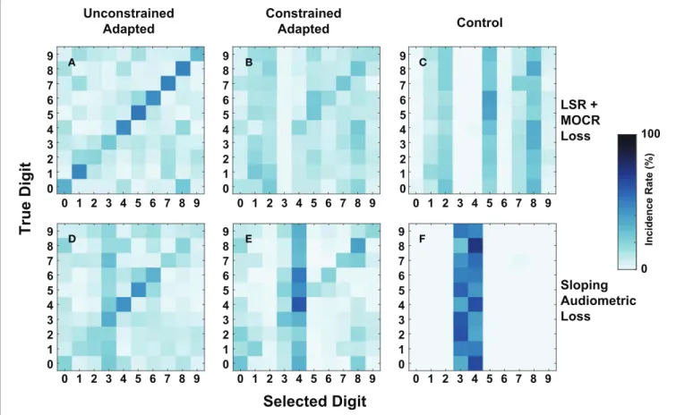 FIGURE 9 | Digit-in-noise confusions for two cochlear states at −20 dB SNR. (A–C) Corresponds to the normal-hearing (NH) pure tone cochlear state with added medial olivocochlear reflex (MOCR) and auditory nerve fiber (ANF) dysfunction