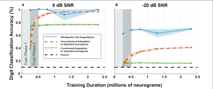 FIGURE 10 | Digit recognition accuracy recovery as a function of training on degraded neurograms