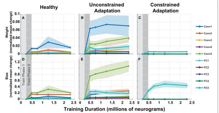 FIGURE 11 | Adaptation model parameters vs. training iteration. Each panel contains a metric of normalized mean network difference relative to the normal-hearing (NH)-baseline