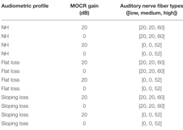 TABLE 1 | Combination of hearing loss used in model simulations.