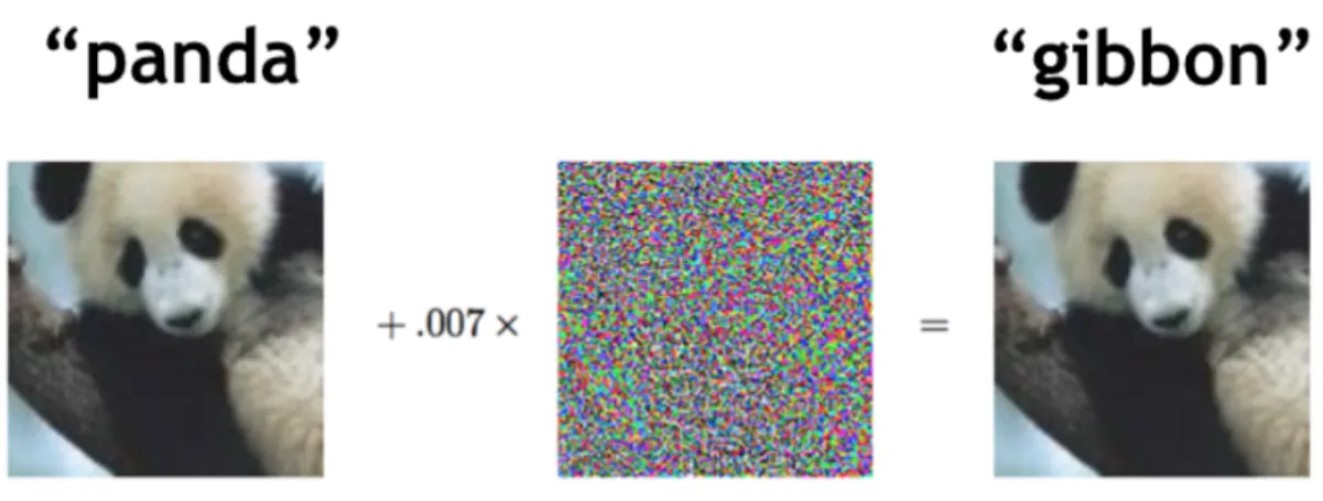 Figure 3-1: Adversarial example. The initial image (left) is correctly classified as a panda whereas the perturbed image (right) is classified as a gibbon, even though it looks exactly like the intial one to the human eye [GSS14].