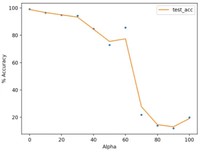 Figure 3-2: Test accuracy on true label test points in the uniform label MNIST dataset