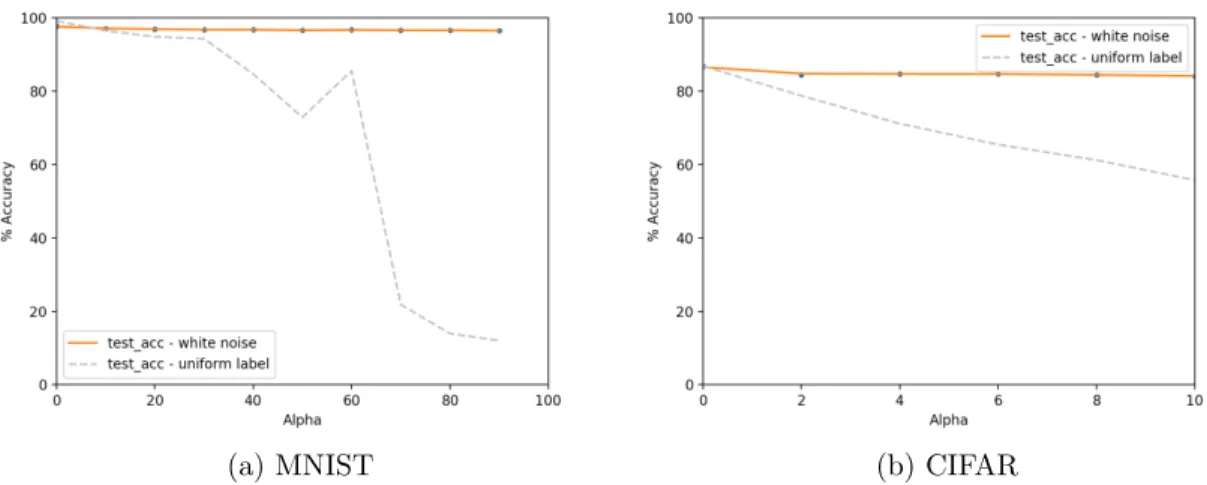 Figure 3-5: Test accuracy on true label test points in the white noise MNIST and CIFAR10 datasets