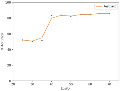 Figure 4-2: Test accuracy vs epsilon for the Gaussian Directions dataset with 