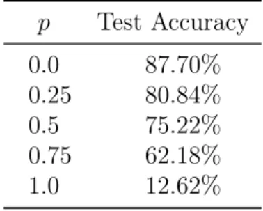 Table 4.3: Test accuracies for CIFAR 