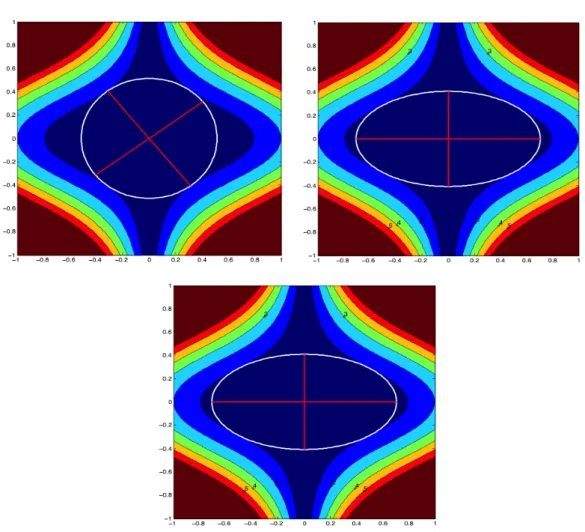 Figure 3.7 : Representation of the isolines of H e (x, y) = 2 x 3 + 18 xy 2 and the optimal local ellipse (white) included in the isoline 1 obtained with the Min-Max optimization method (top left), the CP3 alsls decomposition method (top right) and Sylvest
