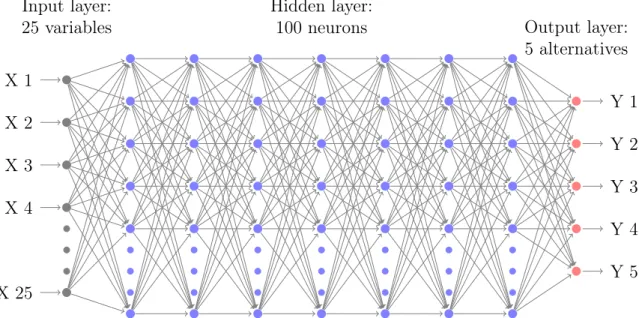 Figure 2-1: A DNN architecture (7 hidden layers * 100 neurons)