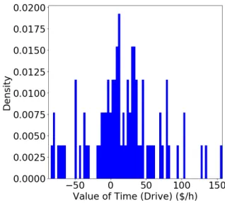 Figure 2-6: Values of time (5L-DNNs with 100 model trainings)