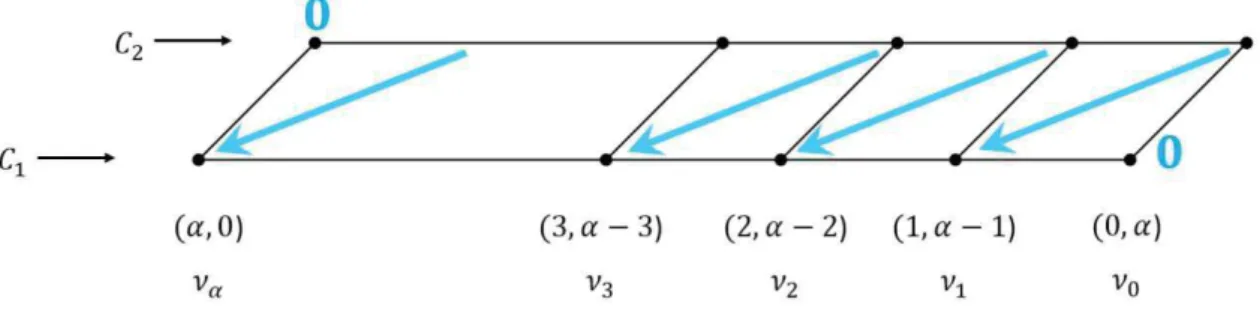 Figure 3.2: Induction method to ﬁnd bi-invariant polynomials