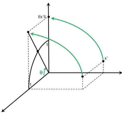 Figure 4.1: A single variable θ to parametrise orbits
