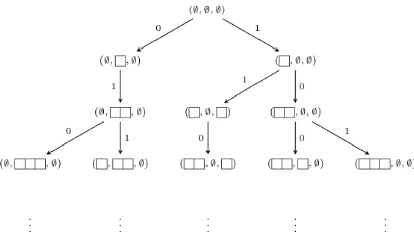 Figure B.2: The crystal graph of V ( r ) for l = 3, r = ( − 1, 0, − 1) and e = 2.
