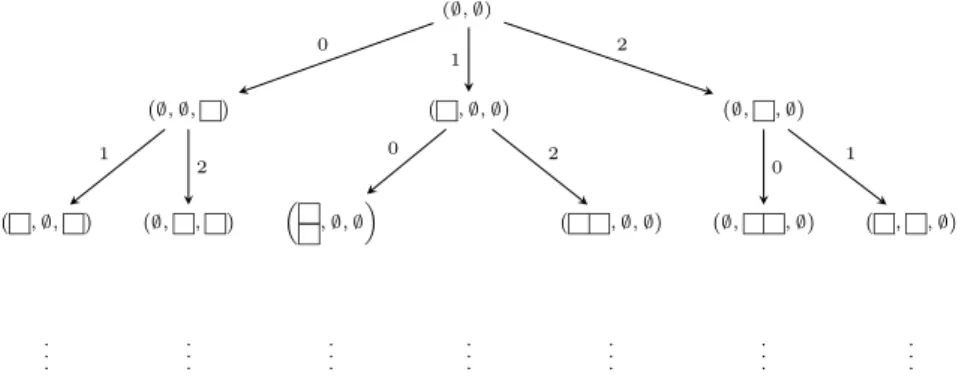 Figure B.10: Uglov 3-partitions for ˜ s = (2, 0, 4) and e = 3.