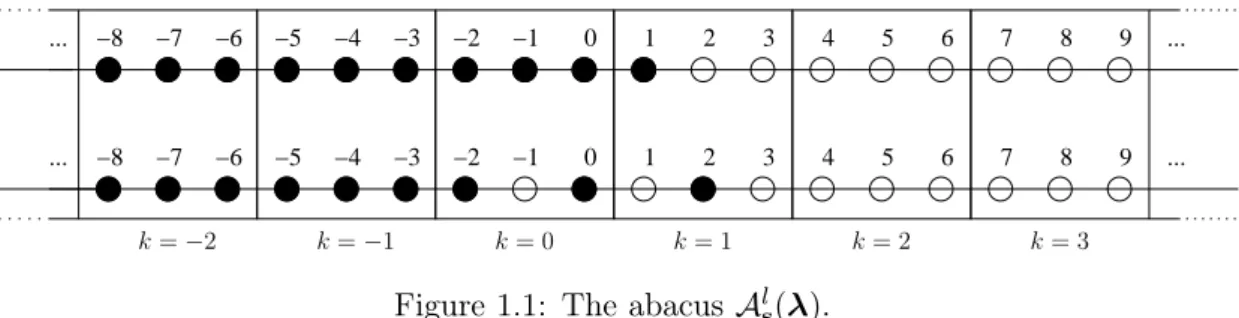 Figure 1.1: The abacus A l s (λ).