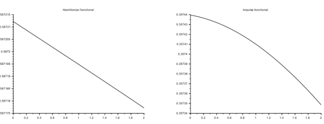 Figure 3.1: Time variation of the energy (left) and impulse (right) functionals dened in (3.5.1), computed with dx = 0.125