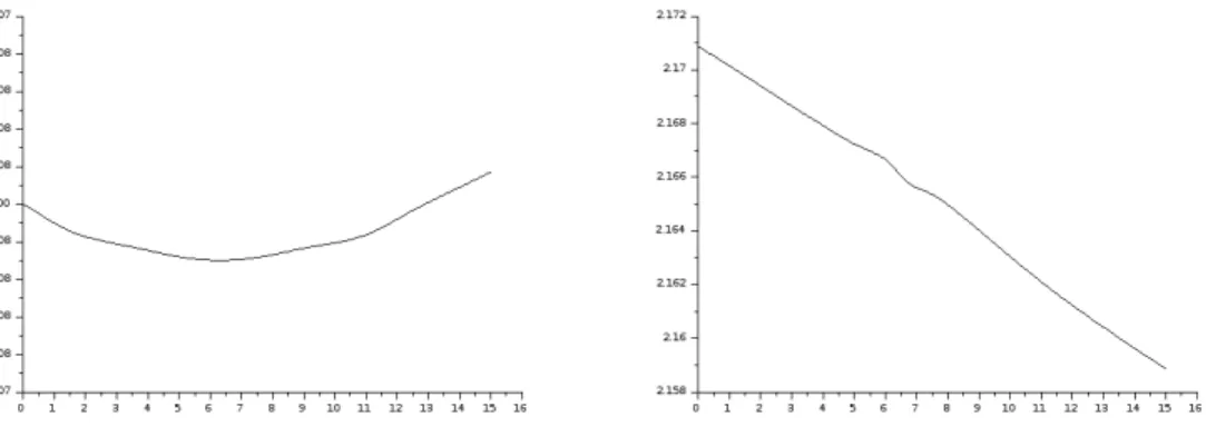 Figure 3.14: time variation of the impulse(left) and energy functional(right)