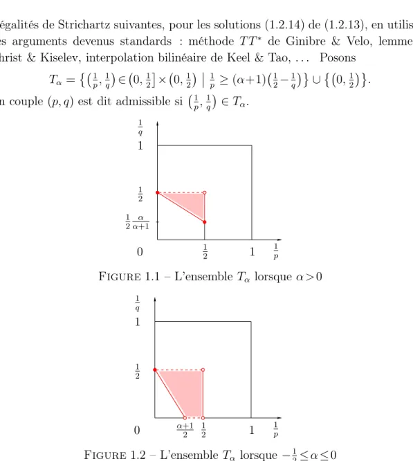 Figure 1.1 – L’ensemble T α lorsque α &gt; 0