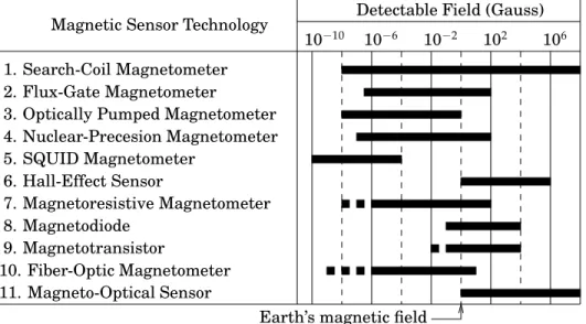 Figure 1-7: Sensitivity comparison of magnetic sensor technologies [39]. The magnetoresistive sensor includes the giant magnetoresistive sensor as well.