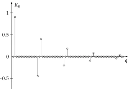 Figure 4-6: Discretized spectrum of the current excitation shown in Figure 4-2, in a decaying exponential envelope.