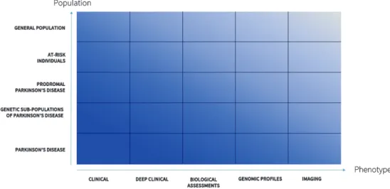 Fig. 2. Landscape of deep phenotyping of Parkinson’s disease.