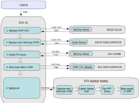 Figure 1 Porting of the STRDX application on the grid / Portage de l'application STRDX sur la grille  Les tests réalisés entre le site EGI/INSU et le nœud de données Canadien montre un taux de  transfert de 32Mo/s pour 160 Go transférés