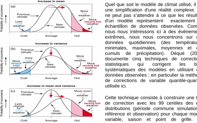 Figure 3 Change in mean and in variance / Modification de la moyenne et de la variance 