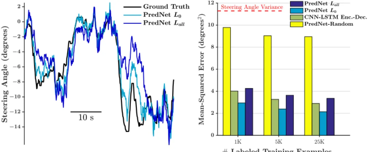 Figure 5: Steering angle estimation accuracy on the Comma.ai dataset (Biasini et al., 2016)