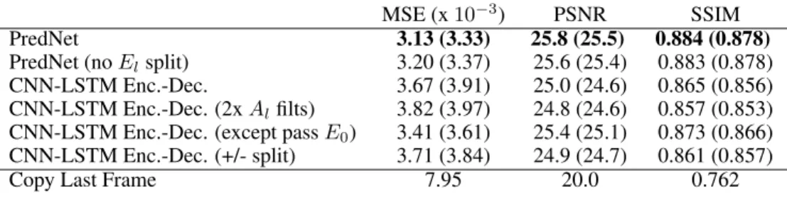 Table 3 contains results for additional variations of the PredNet and CNN-LSTM Encoder-Decoder evaluated on the CalTech Pedestrian Dataset after being trained on KITTI
