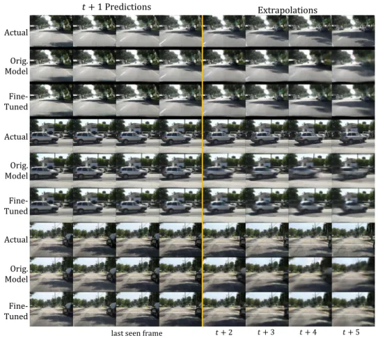 Table 4: Evaluation of Next-Frame Predictions on 64x64 Car-Cam Dataset.