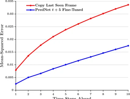 Figure 7: MSE of PredNet predictions as a function of number of time steps ahead predicted