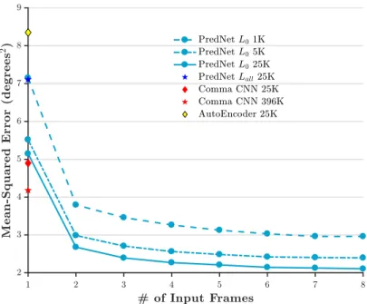 Figure 8: Steering angle estimation accuracy as a function of the number of input frames.