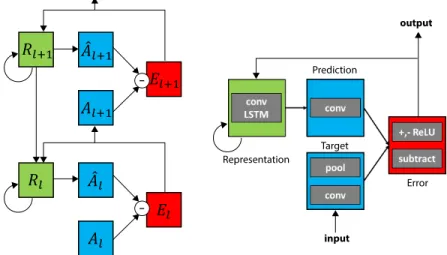 Figure 1: Predictive Coding Network (PredNet). Left: Illustration of information flow within two layers