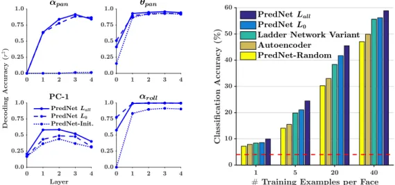 Figure 3: Information contained in PredNet representation for rotating faces sequences