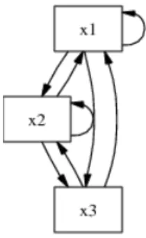 Figure 4. Graphe des états de transition (n = 3, m = 3 et p = 5) de f = (x 1 x 3 − x 2 x 3 + x 3 , −x 1 x 3 − x 2 x 3 − x 3 , −x 2 2 − x 1 ).