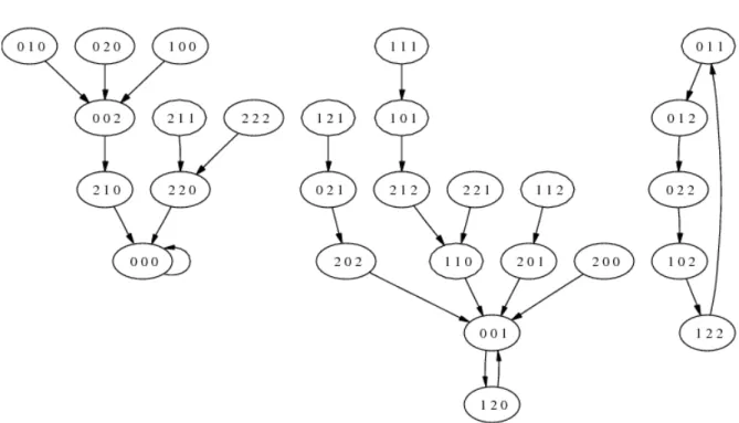 Figure 5. Graphe des intéractions (n = 3, m = 3 et p = 5) de f = (x 1 x 3 −x 2 x 3 + x 3 , −x 1 x 3 − x 2 x 3 − x 3 , −x 2 2 − x 1 ).