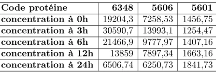 Table 1. Evolution de la concentration de 3 protéines dans le temps Code protéine 6348 5606 5601 concentration à 0h 19204,3 7258,53 1456,75 concentration à 3h 30590,7 13993,1 1254,47 concentration à 6h 21466,9 9777,97 1407,16 concentration à 12h 13859 7897