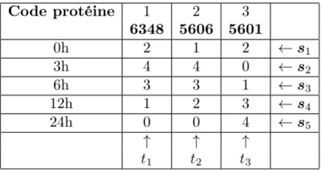 Table 3. Exemple de discrétisation avec n = 3, m = 5 et p = 5 Code protéine 1 2 3 6348 5606 5601 0h 2 1 2 ← s 1 3h 4 4 0 ← s 2 6h 3 3 1 ← s 3 12h 1 2 3 ← s 4 24h 0 0 4 ← s 5 ↑ ↑ ↑ t 1 t 2 t 3