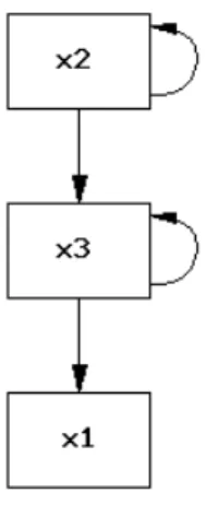 Figure 3. Graphe des intéractions de f = (x 3 , x 2 , x 2 + x 3 ) pour n = 3, m = 3 et p = 2