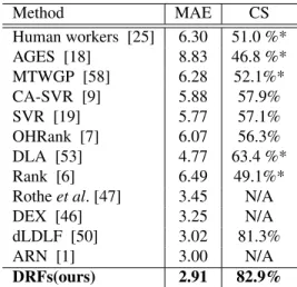 Table 2. Performance comparison on MORPH [45] (Setting II)(*:
